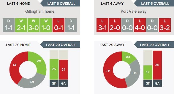 Gillingham v Port Vale Predictions, Betting Tips - 11-02-2017.clipular